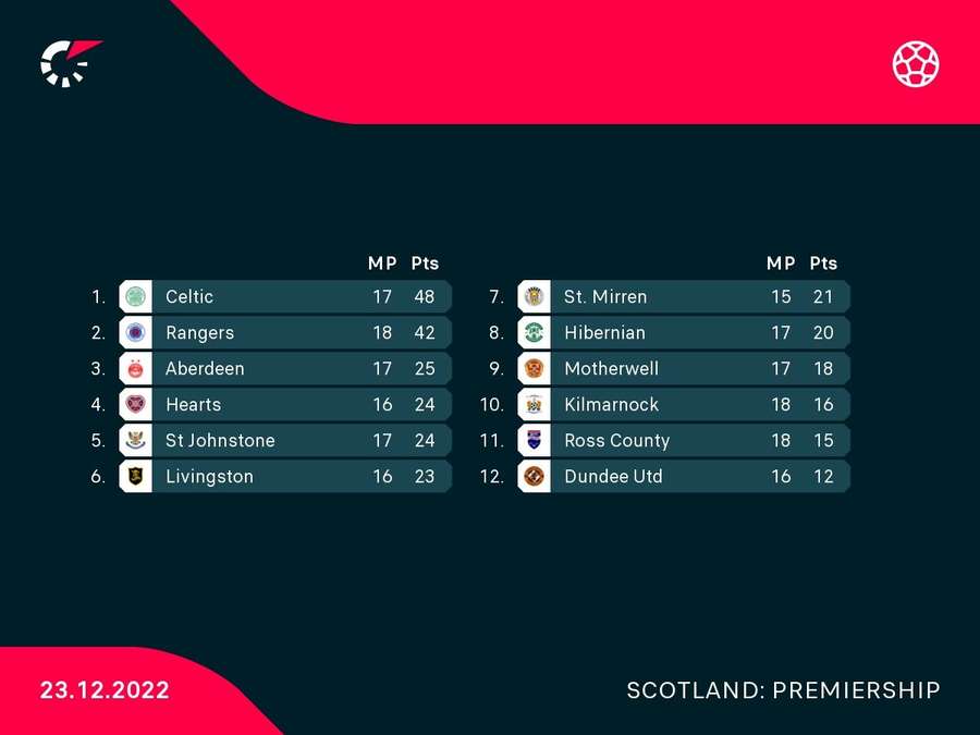 Updated Premiership table