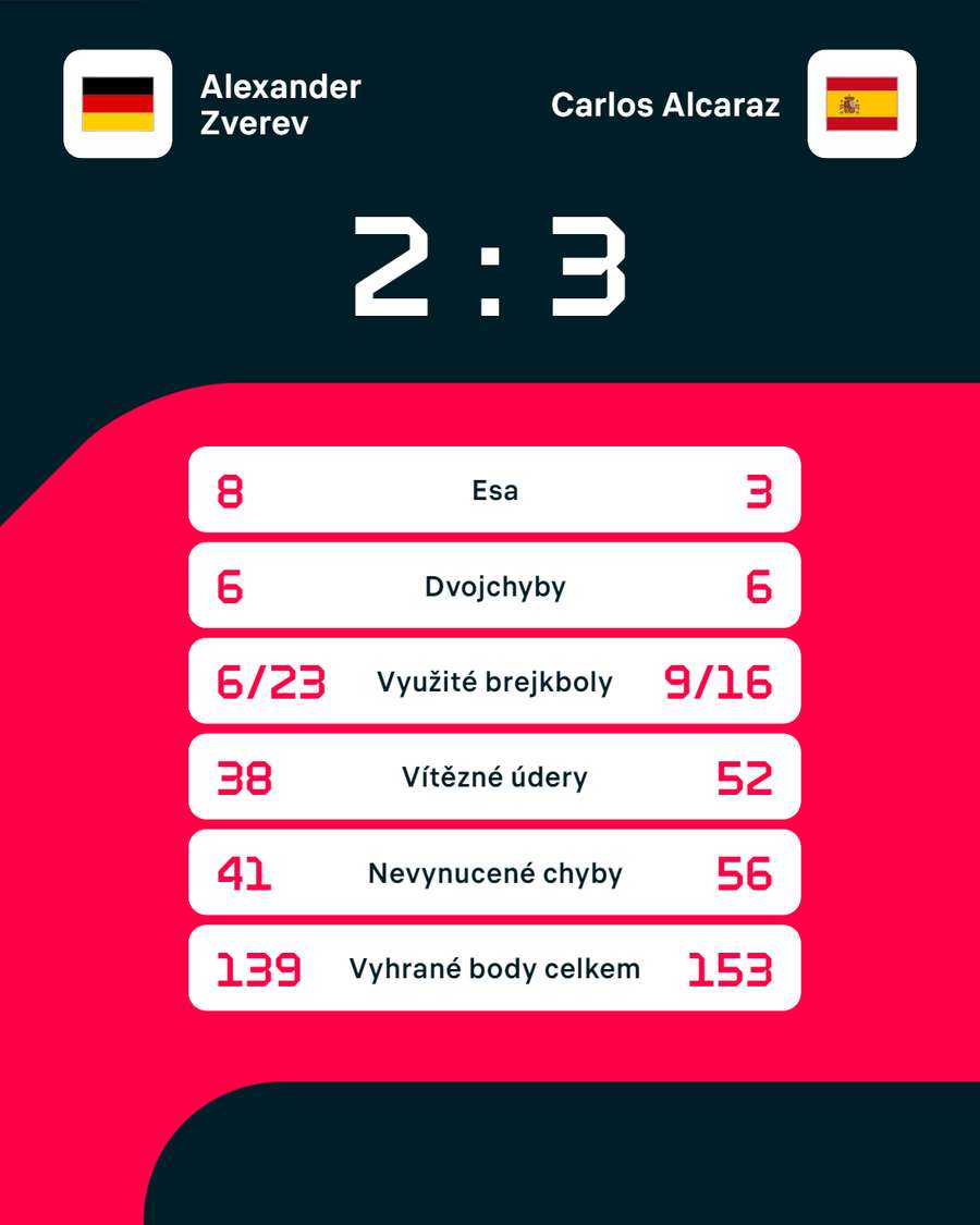 Statistiky zápasu Alexander Zverev – Carlos Alcaraz