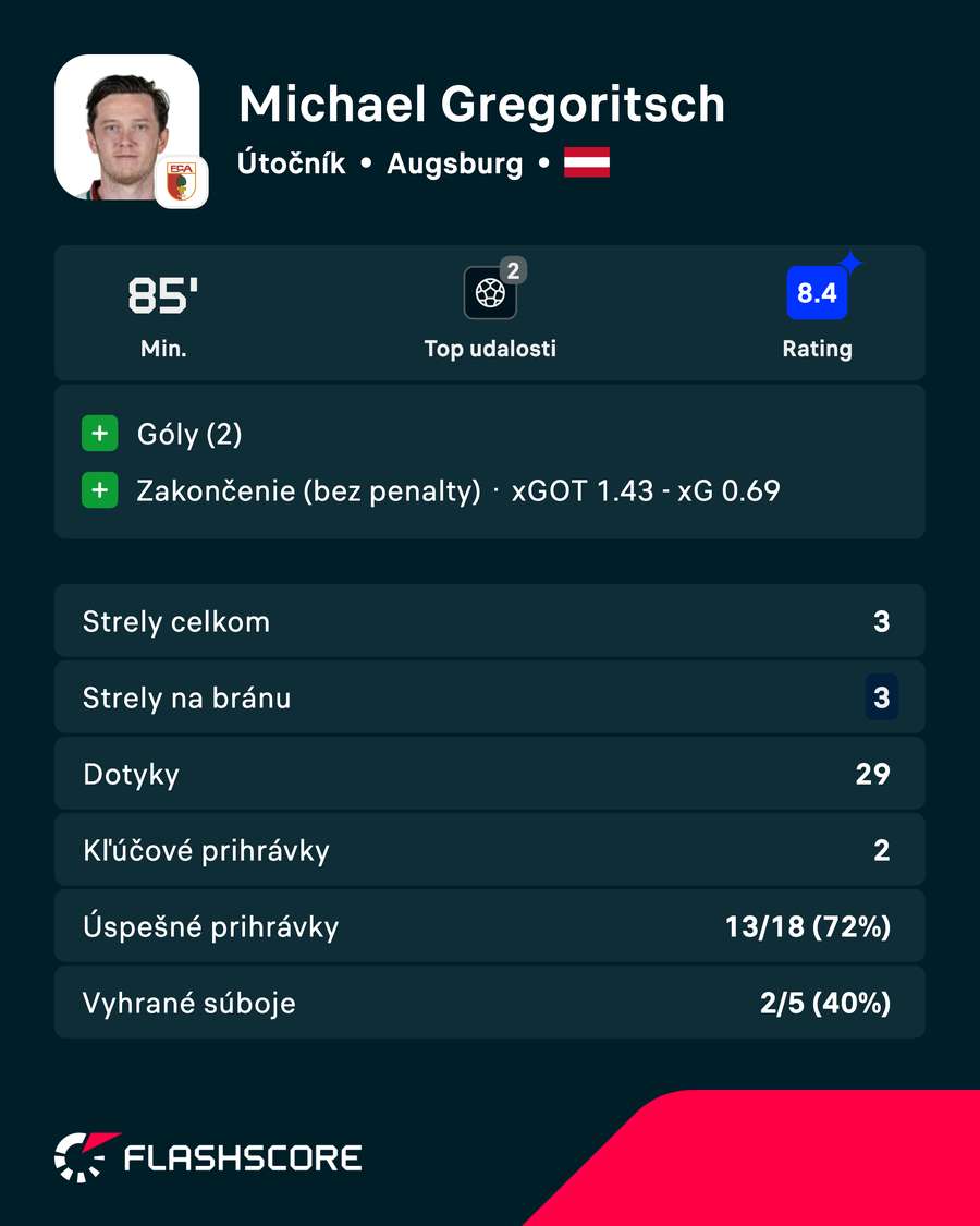 Gregoritsch a jeho výkon v číslach.