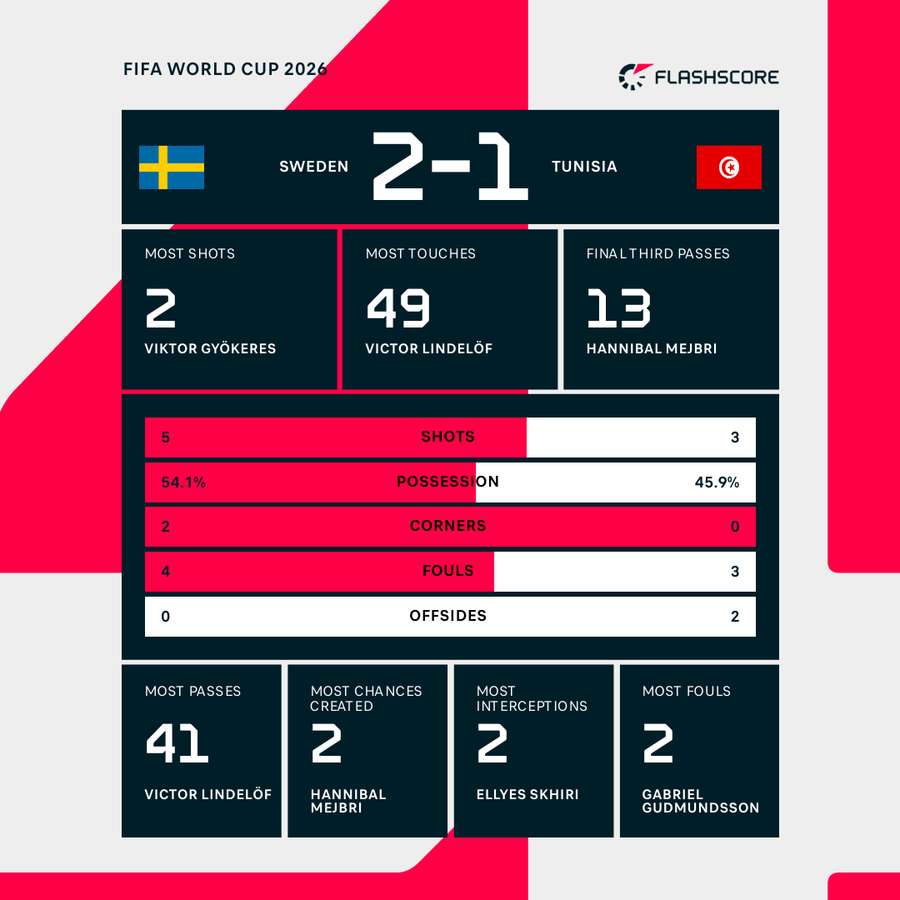 Half-Time Stats