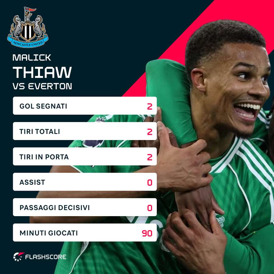 Thiaw ha segnato due reti