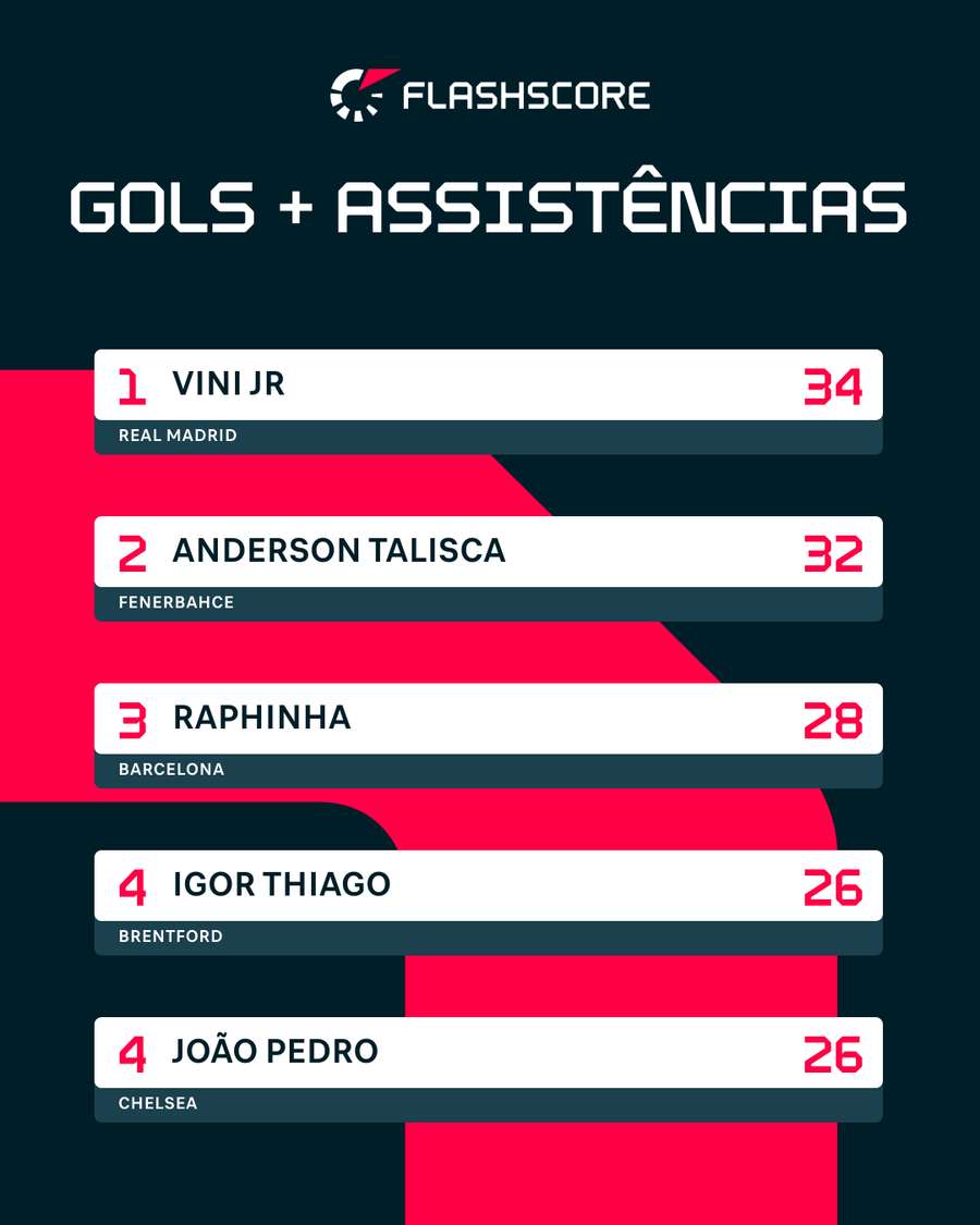 Participação em gols dos brasileiros na Europa Participação em gols dos brasileiros na Europa