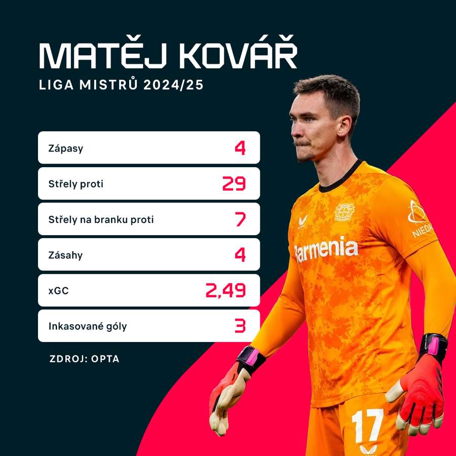 Statistiky Matěje Kováře v aktuálním ročníku Ligy mistrů