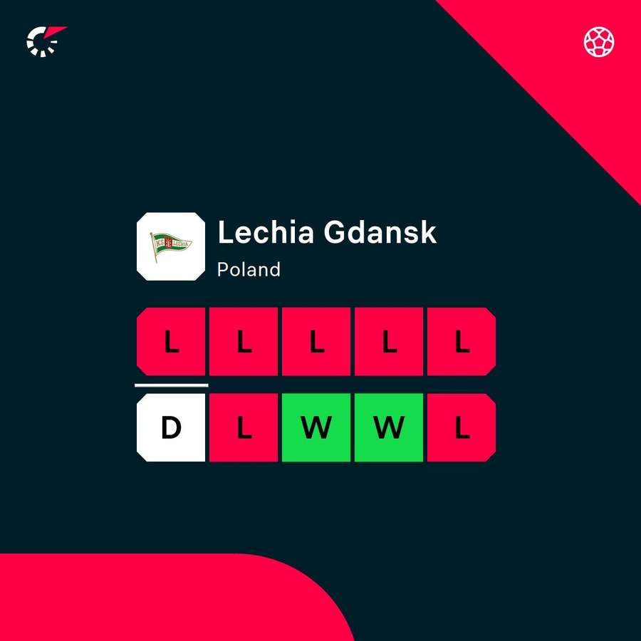 Lechia Gdansk's poor form to finish the season