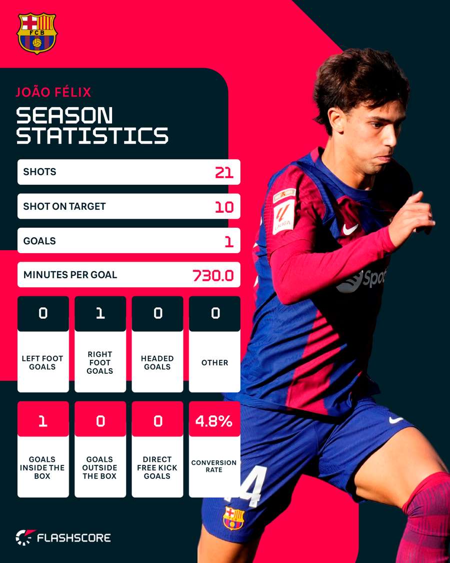 Felix's season stats so far