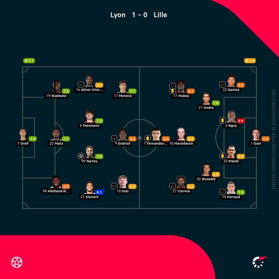 Notas finais dos jogadores Notas finais dos jogadores