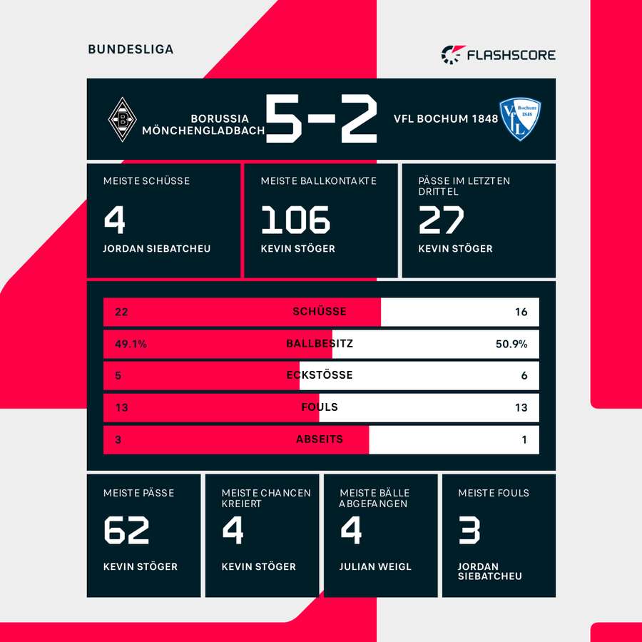 Stats: Borussia Mönchengladbach vs. VfL Bochum