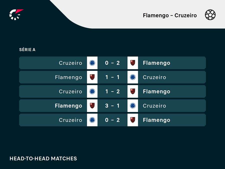 Últimos jogos entre Flamengo x Cruzeiro
