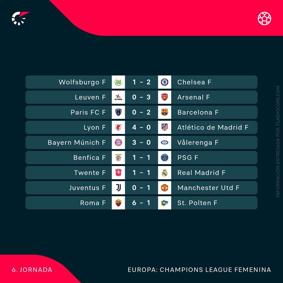 Resultados de la jornada 6 de la fase liga de la Champions femenina Resultados de la jornada 6 de la fase liga de la Champions femenina