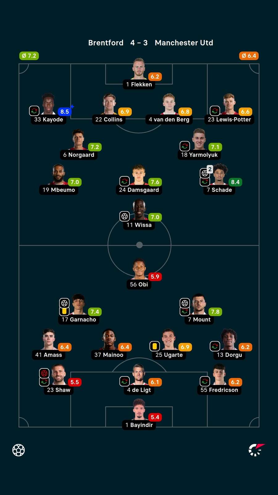 As notas dos jogadores titulares de Brentford e Manchester United na partida As notas dos jogadores titulares de Brentford e Manchester United na partida