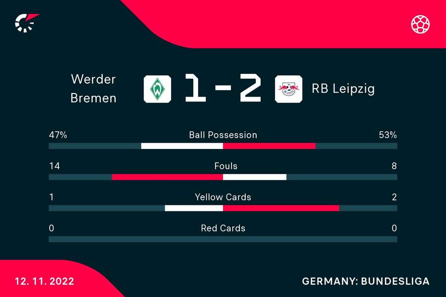 Statistiken: Bremen gegen Leipzig