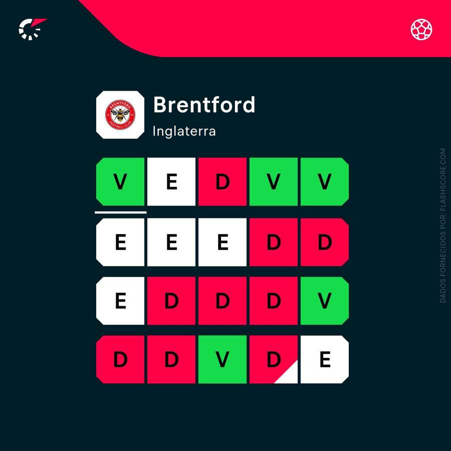 A forma recente do Brentford