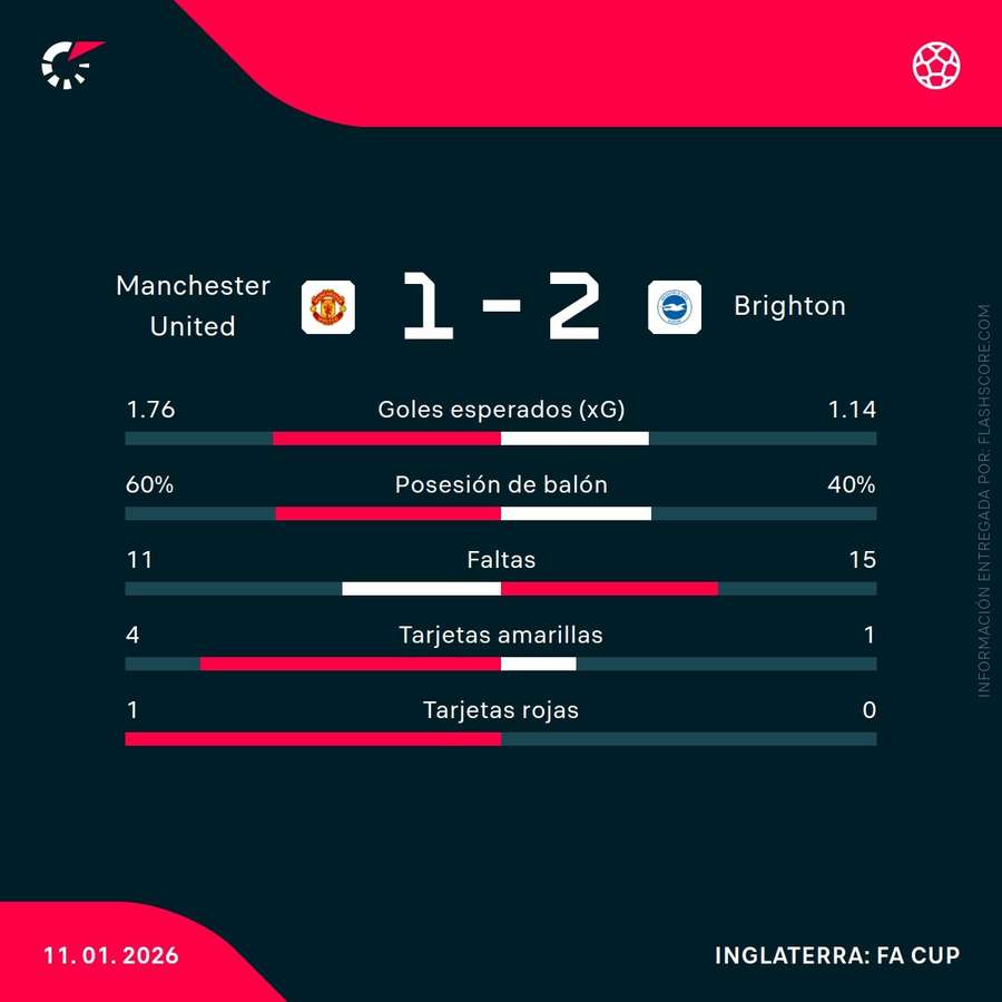Estadísticas del Manchester United-Brighton
