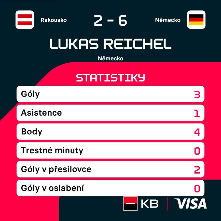 Reichel dal Rakousku hattrick. Reichel dal Rakousku hattrick.