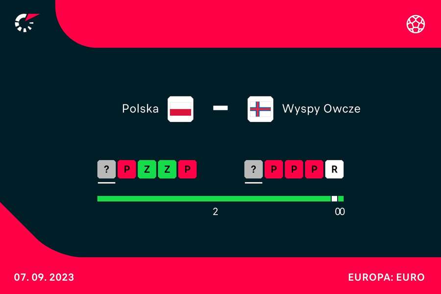 Forma Polski i Wysp Owczych w ostatnich meczach