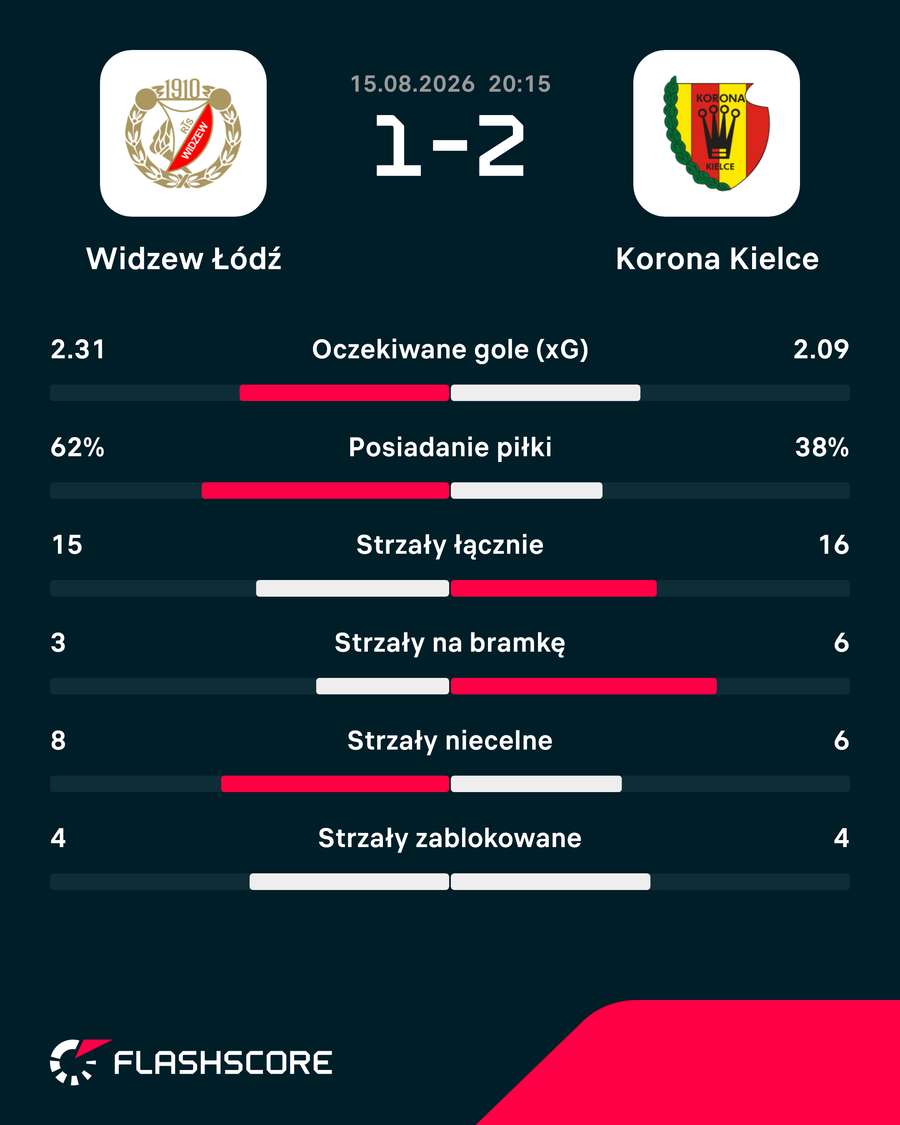 Statystyki meczu Widzew - Korona Statystyki meczu Widzew - Korona