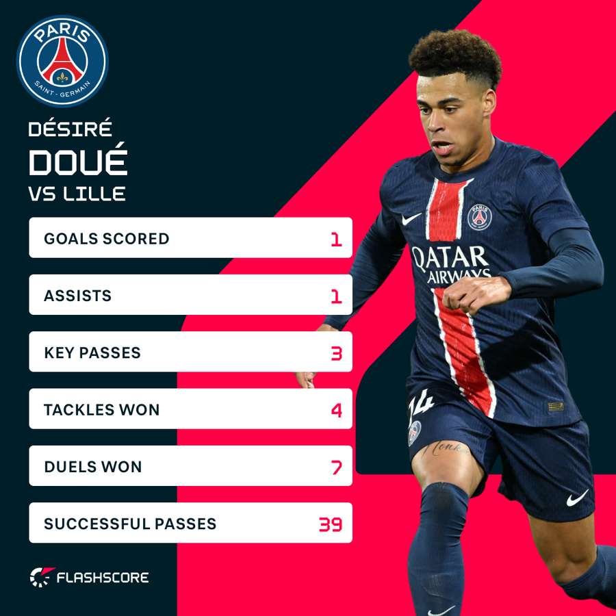 Doue's stats vs Lille Doue's stats vs Lille