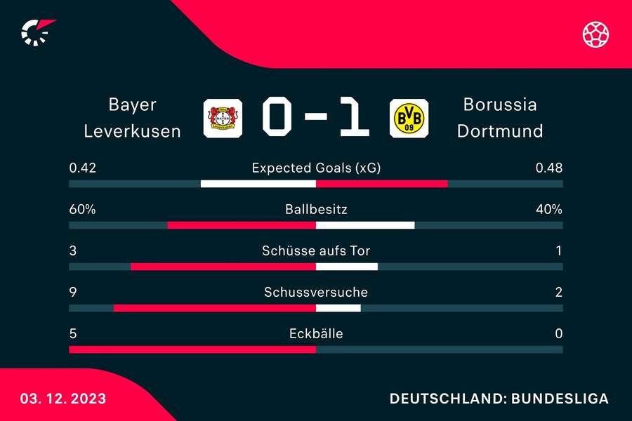 Die wichtigsten Statistiken zur Halbzeitpause.