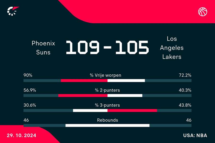 Statistieken Suns - Lakers