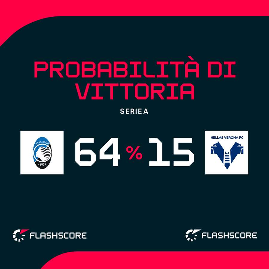 Le probabilità di vittoria