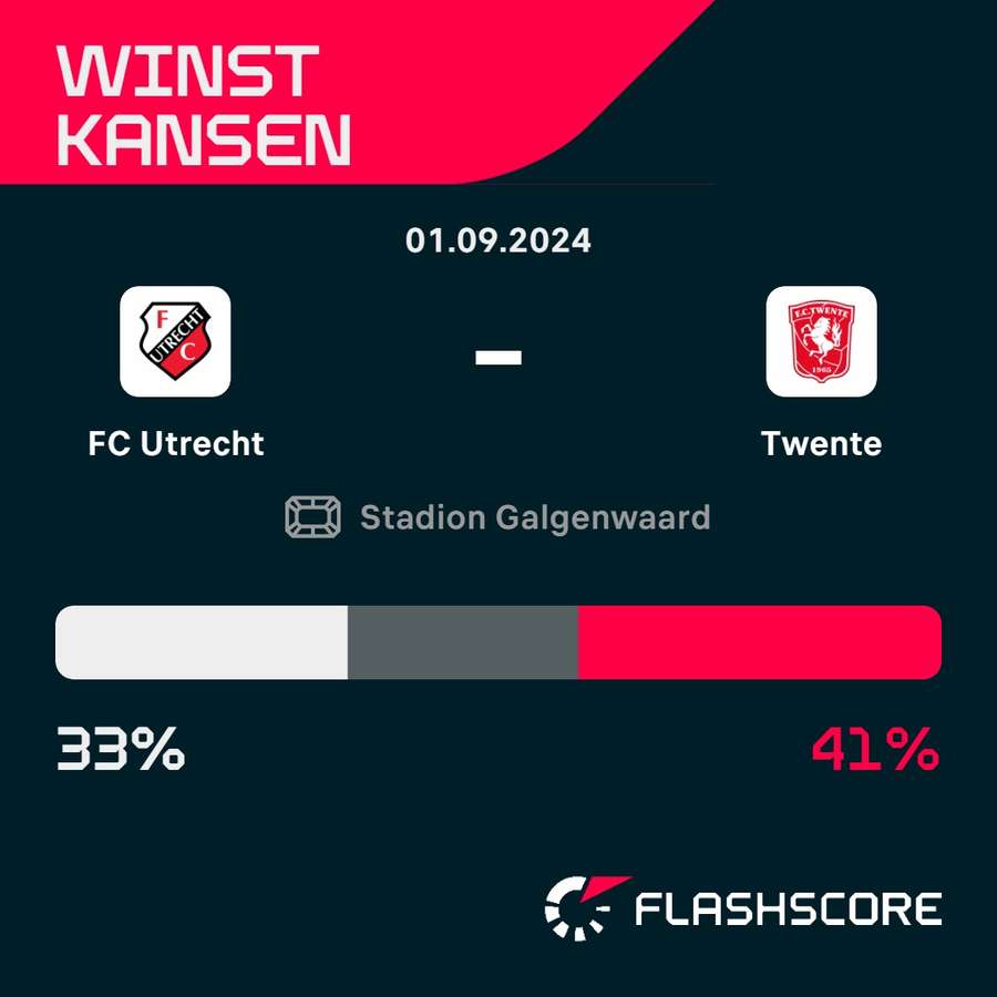 De winstkansen bij FC Utrecht - FC Twente