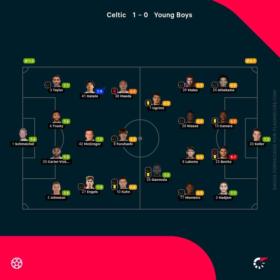 Notas finais dos jogadores