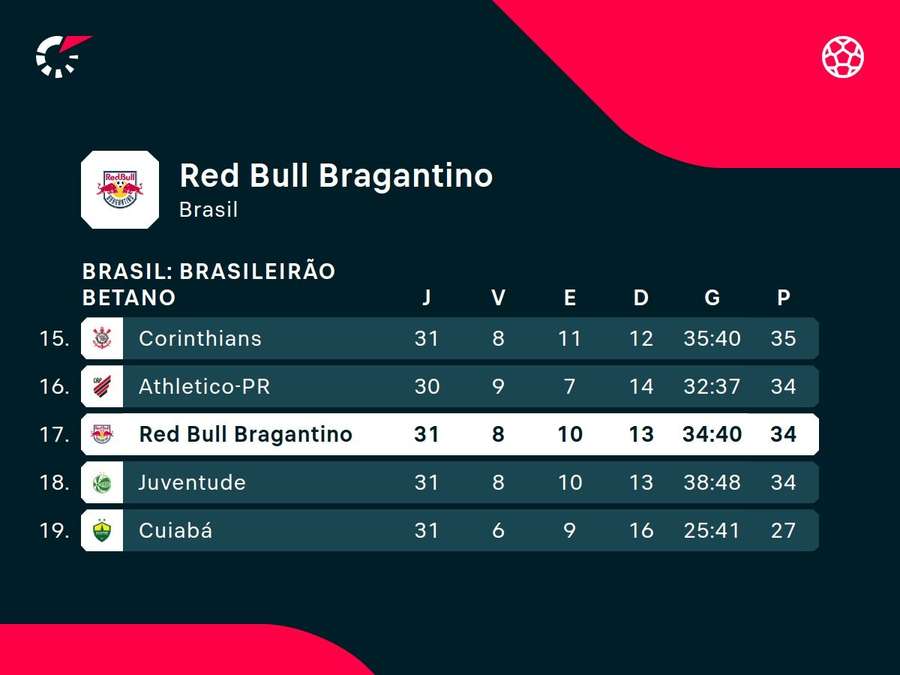 Bragantino vive situação delicada no Brasileirão