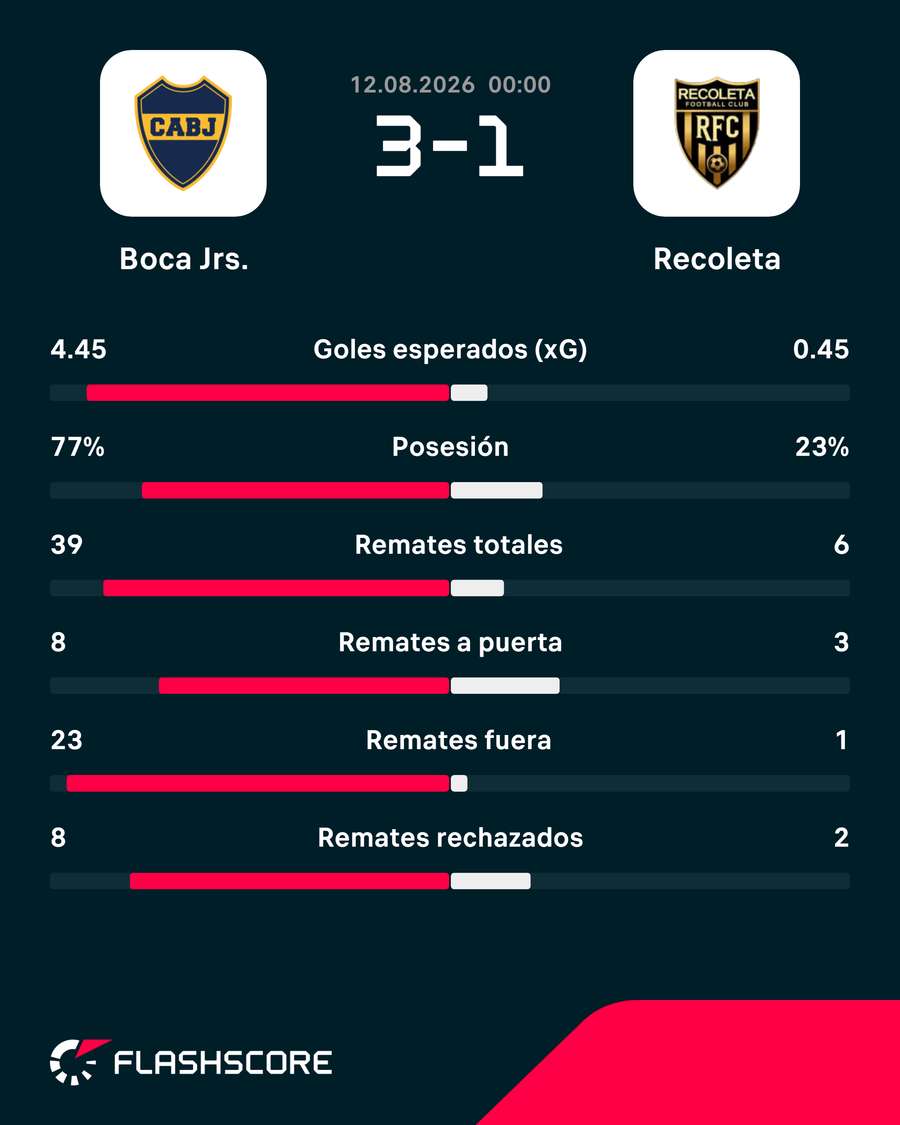 Las estadísticas del Boca-Recoleta Las estadísticas del Boca-Recoleta