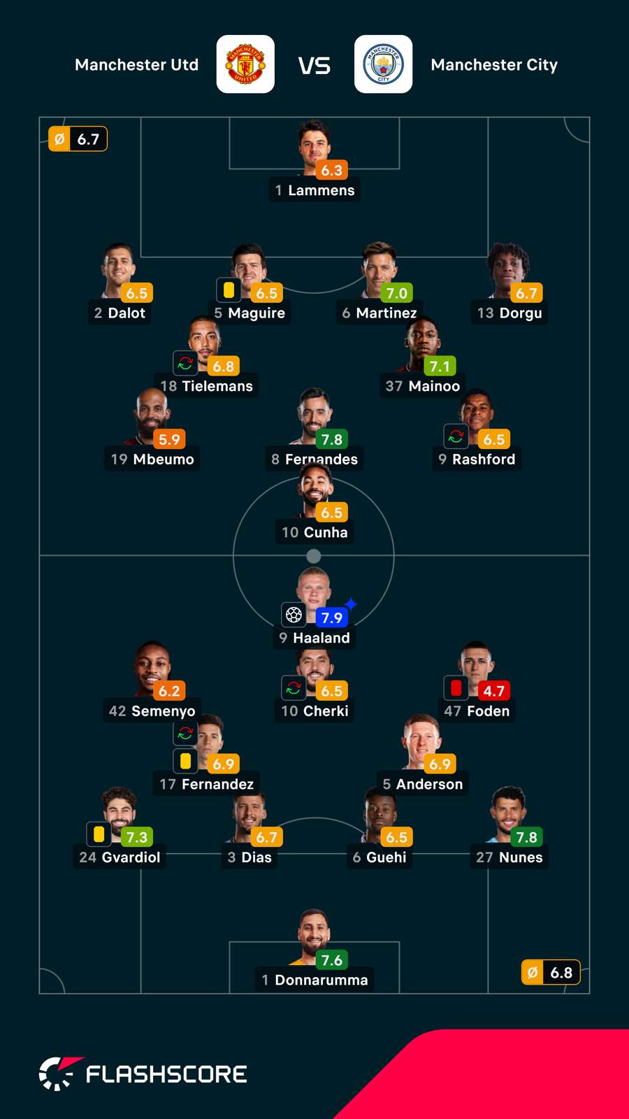 Notas finais dos jogadores Notas finais dos jogadores