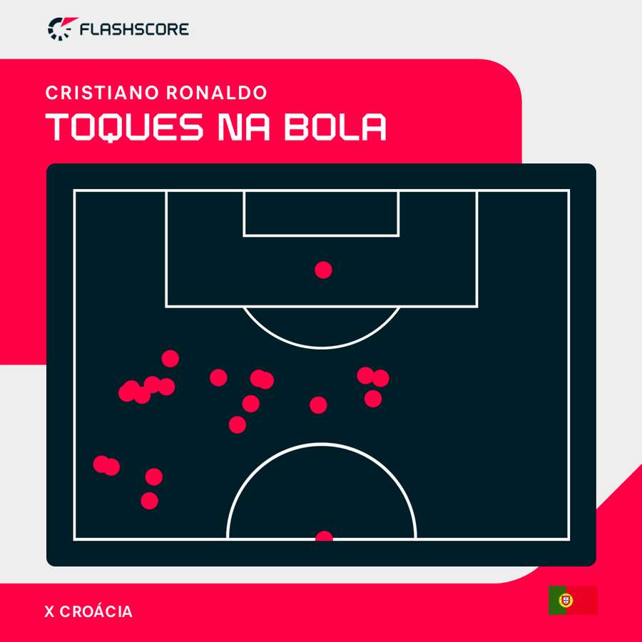 Os toques na bola de Cristiano Ronaldo