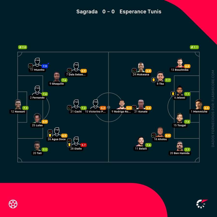 Notas finais dos jogadores