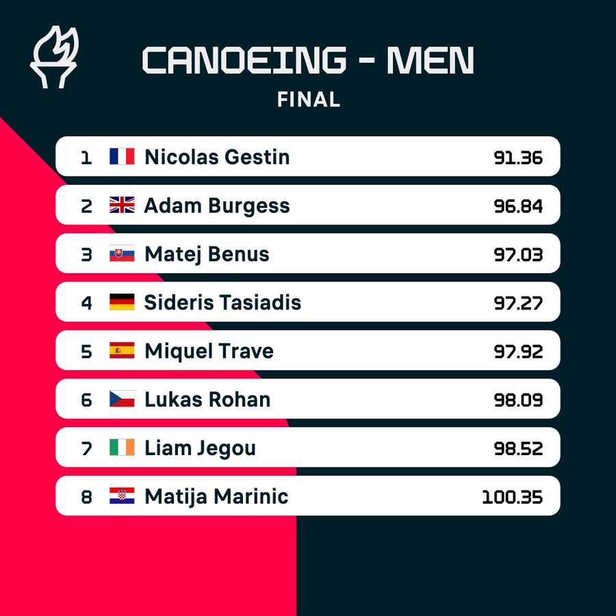 Canoe Slalom top eight