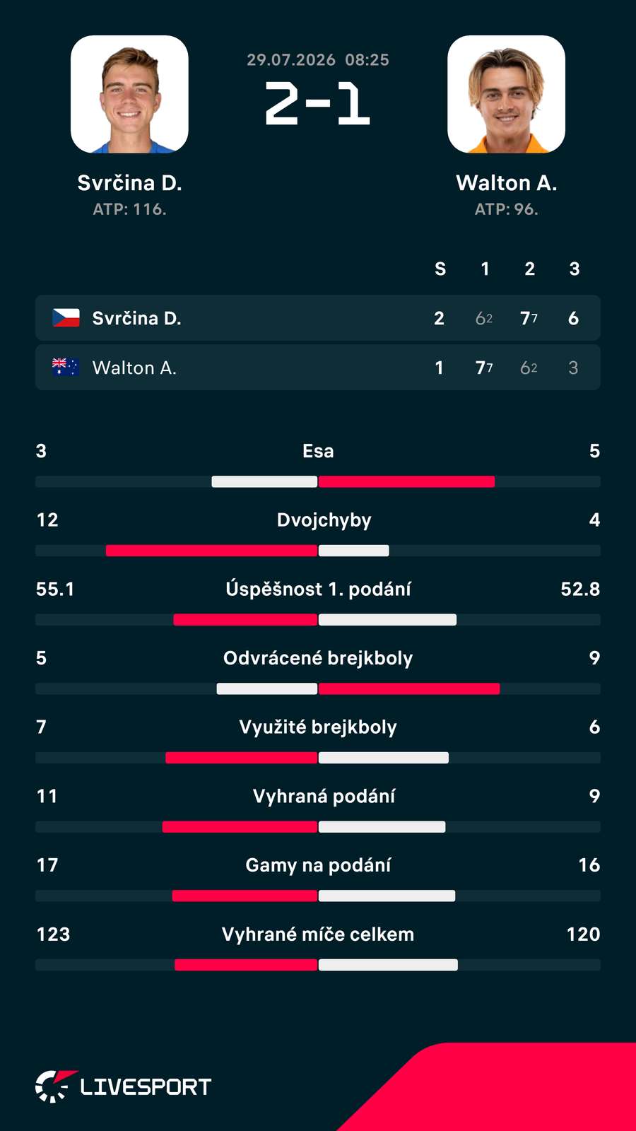 Statistiky zápasu. Statistiky zápasu.