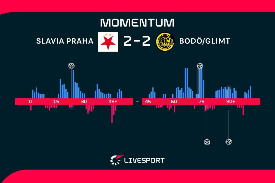 Momentum zápasu Slavia – Bodö/Glimt.