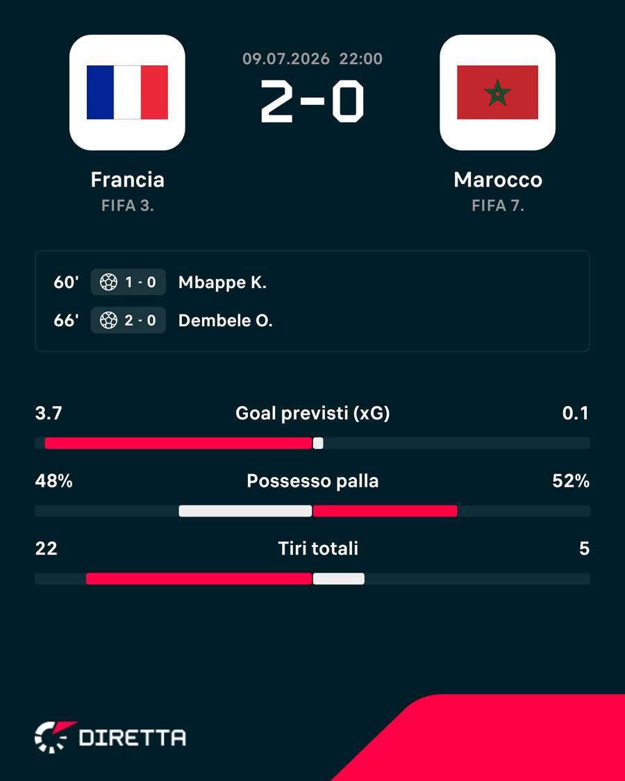 Gol e statistiche della partita Gol e statistiche della partita