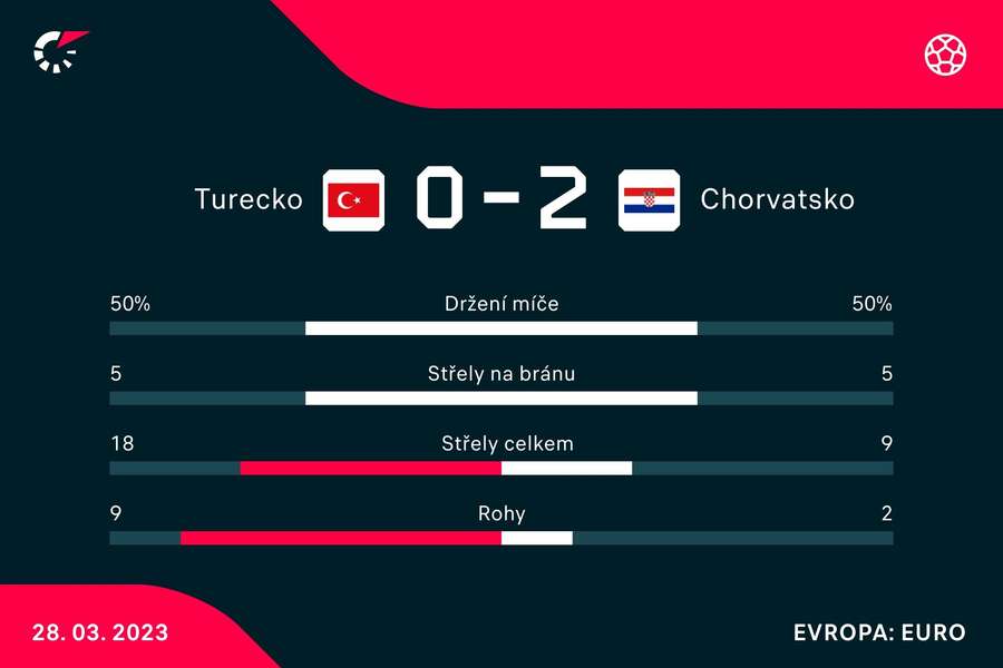 Statistiky utkání Turecko – Chorvatsko.