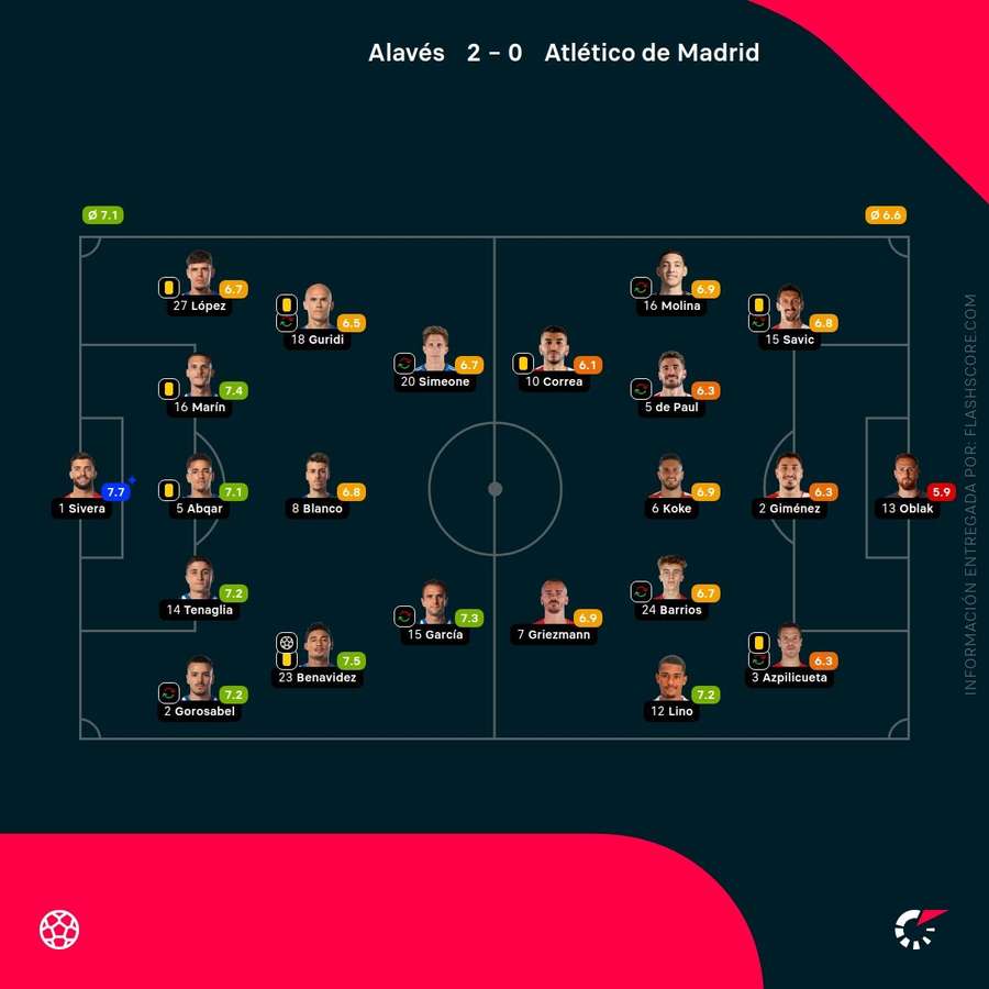 Las notas de los jugadores del Alavés-Atlético