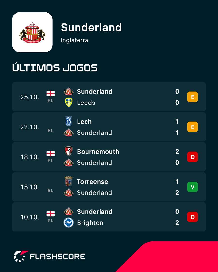 Os últimos resultados do Sunderland