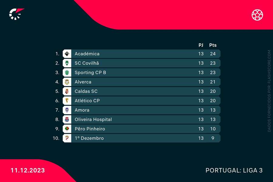Tabela classificativa da Série B Tabela classificativa da Série B