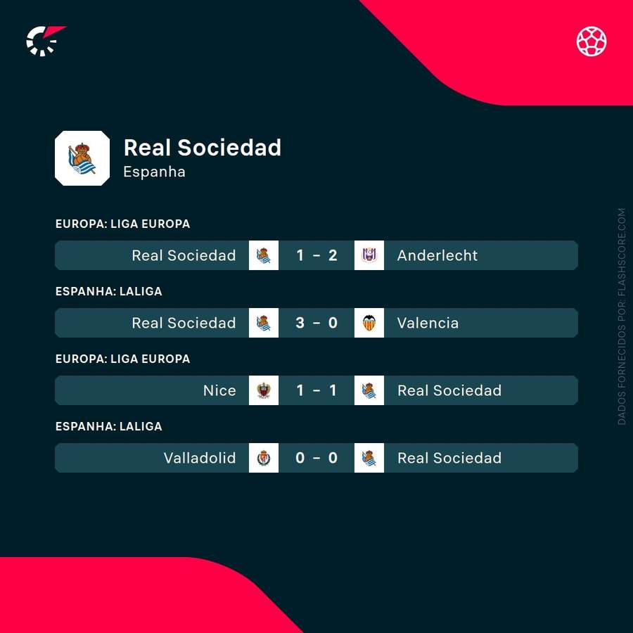 Os últimos jogos da Real Sociedad