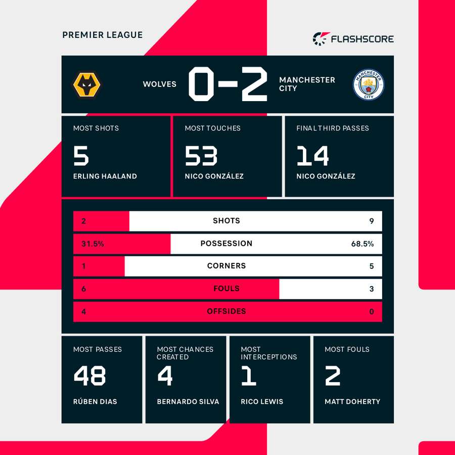 Wolves - Manchester City match stats Wolves - Manchester City match stats