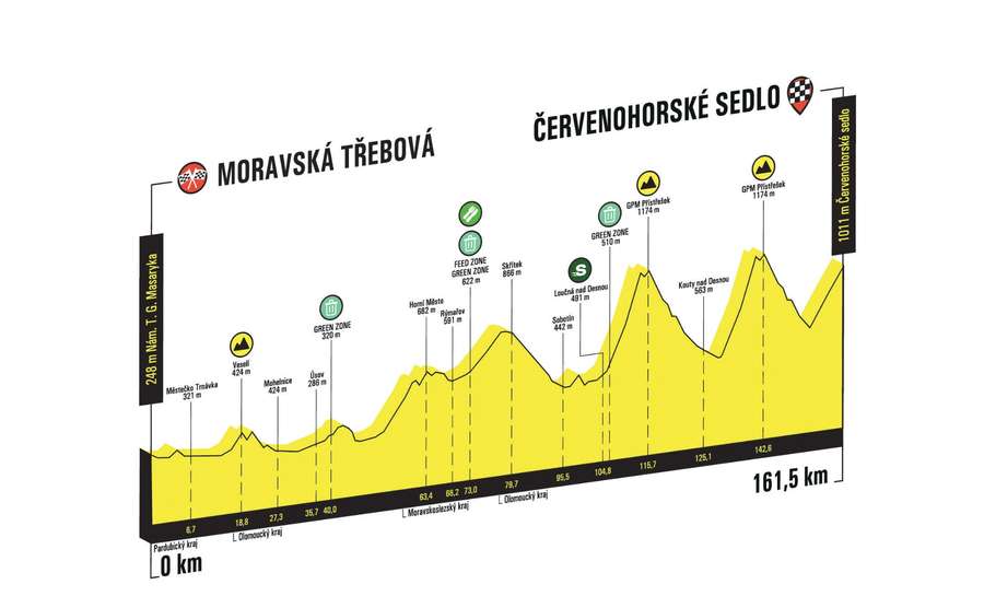 Profil 3. etapy Czech Tour 2023 Profil 3. etapy Czech Tour 2023