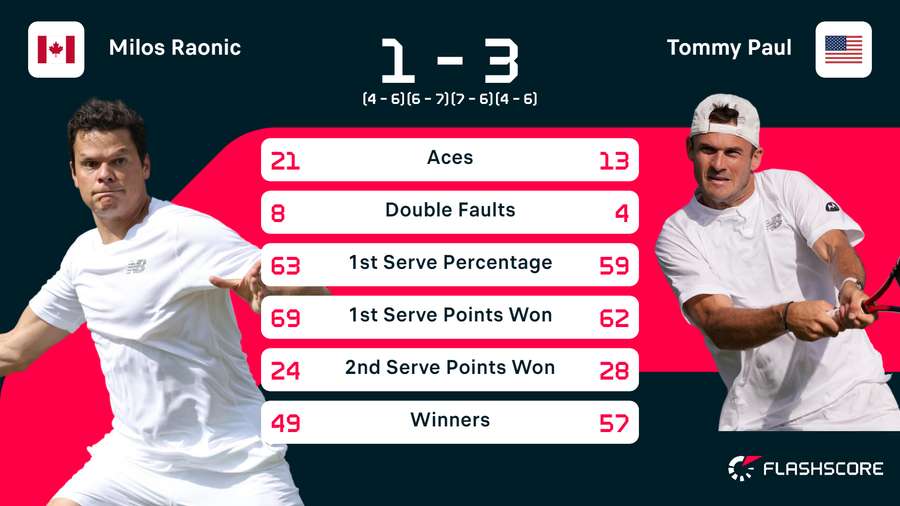 Statistieken van de wedstrijd tussen Milos Raonic en Tommy Paul