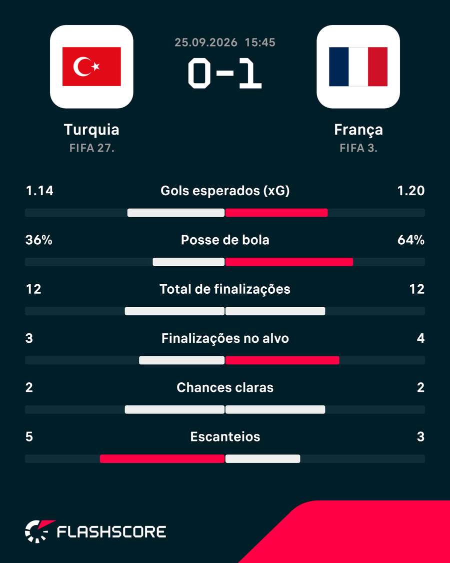 Estatísticas de Turquia x França Estatísticas de Turquia x França