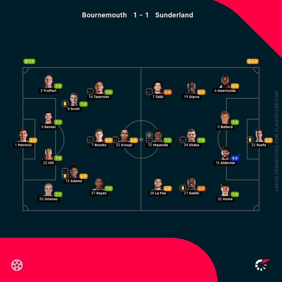 Notas finais dos jogadores Notas finais dos jogadores