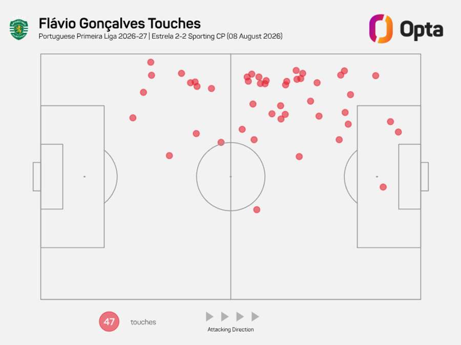 Mapa de toques de Flávio Gonçalves frente ao Estrela Mapa de toques de Flávio Gonçalves frente ao Estrela