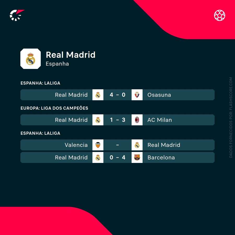 Resultados recentes do Real Madrid