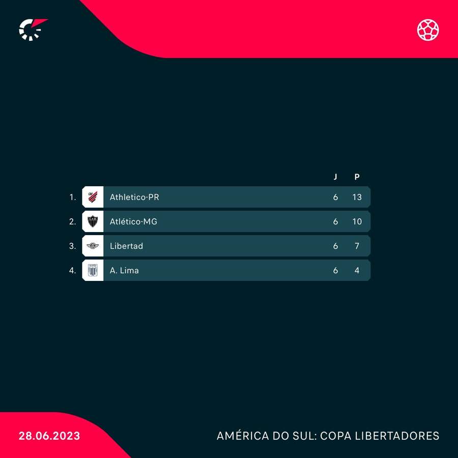 A classificação final do Grupo G da Copa Libertadores