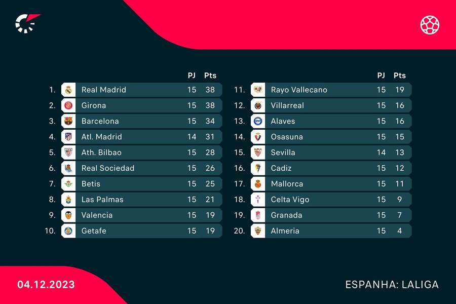 A classificação da LaLiga