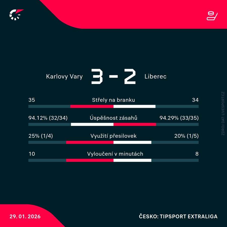 Statistiky zápasu. Statistiky zápasu.